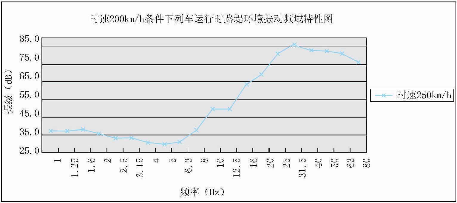 2.2.1 高速铁路振动源强